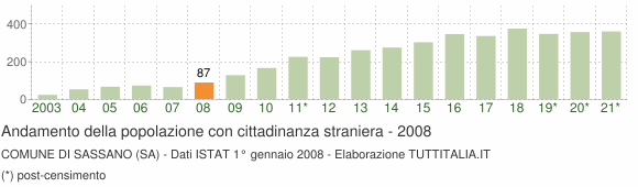 Grafico andamento popolazione stranieri Comune di Sassano (SA)