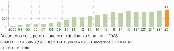 Grafico andamento popolazione stranieri Comune di Sassano (SA)