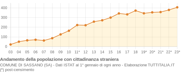 Andamento popolazione stranieri Comune di Sassano (SA)