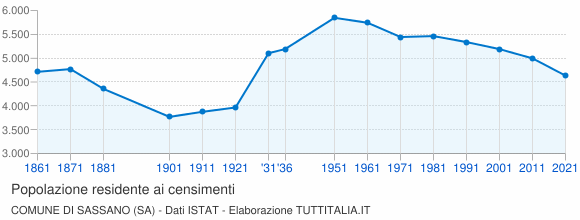 Grafico andamento storico popolazione Comune di Sassano (SA)