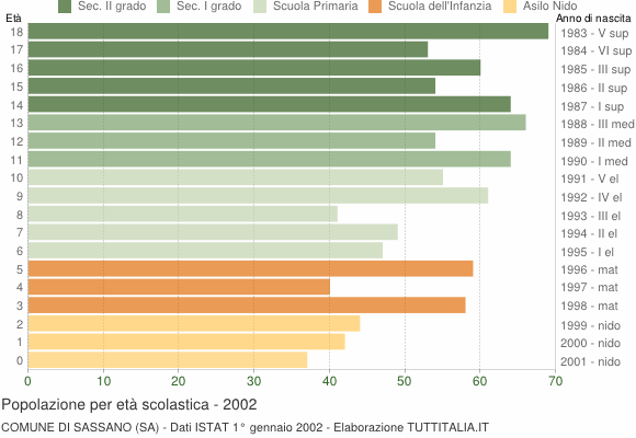 Grafico Popolazione in età scolastica - Sassano 2002