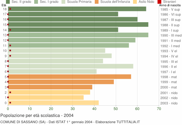 Grafico Popolazione in età scolastica - Sassano 2004