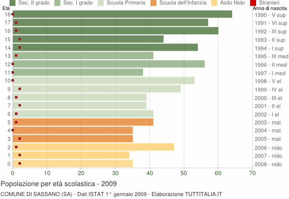 Grafico Popolazione in età scolastica - Sassano 2009