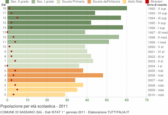 Grafico Popolazione in età scolastica - Sassano 2011