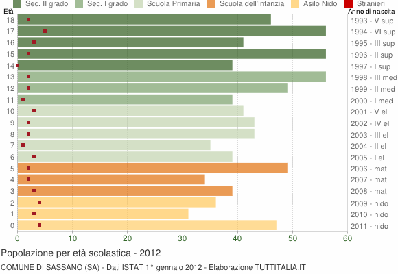 Grafico Popolazione in età scolastica - Sassano 2012