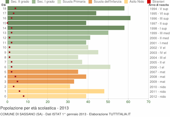 Grafico Popolazione in età scolastica - Sassano 2013