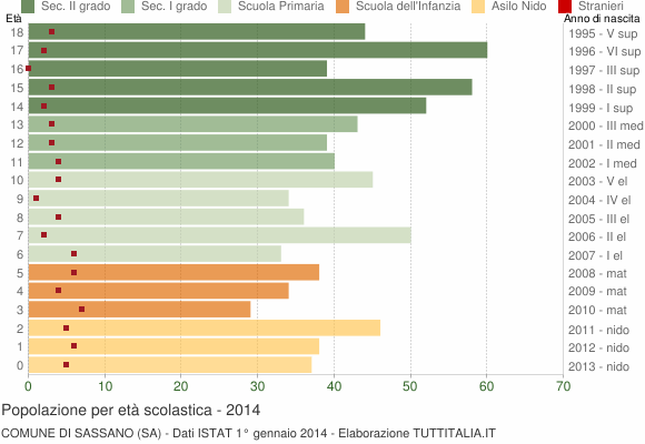 Grafico Popolazione in età scolastica - Sassano 2014
