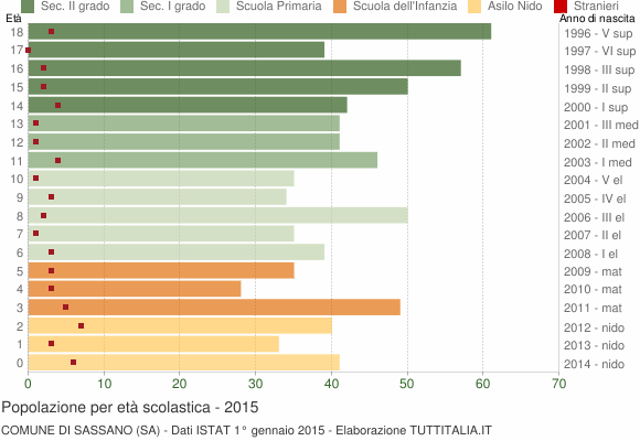 Grafico Popolazione in età scolastica - Sassano 2015