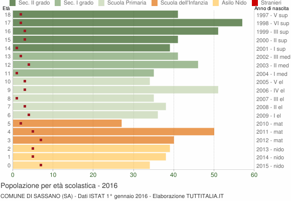 Grafico Popolazione in età scolastica - Sassano 2016