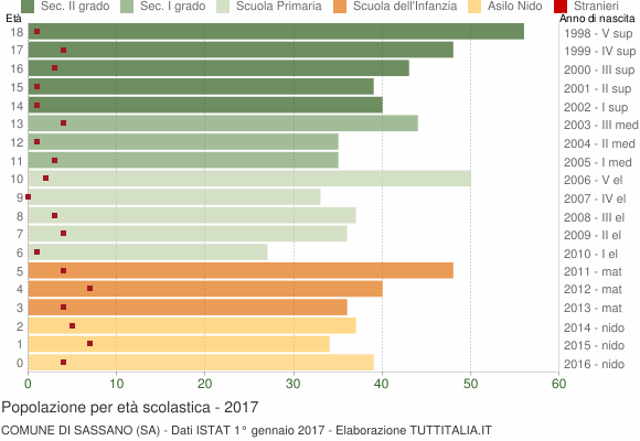 Grafico Popolazione in età scolastica - Sassano 2017