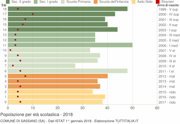 Grafico Popolazione in età scolastica - Sassano 2018