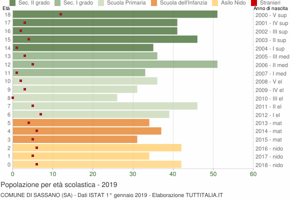 Grafico Popolazione in età scolastica - Sassano 2019