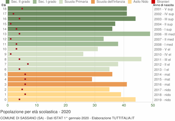 Grafico Popolazione in età scolastica - Sassano 2020