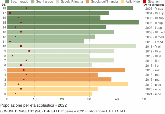Grafico Popolazione in età scolastica - Sassano 2022