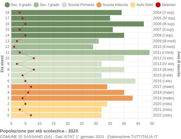 Grafico Popolazione in età scolastica - Sassano 2023