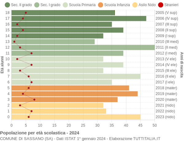 Grafico Popolazione in età scolastica - Sassano 2024