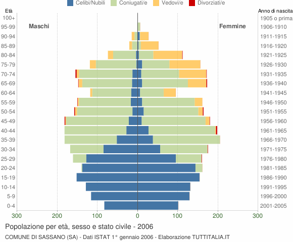 Grafico Popolazione per età, sesso e stato civile Comune di Sassano (SA)