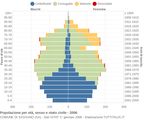 Grafico Popolazione per età, sesso e stato civile Comune di Sassano (SA)