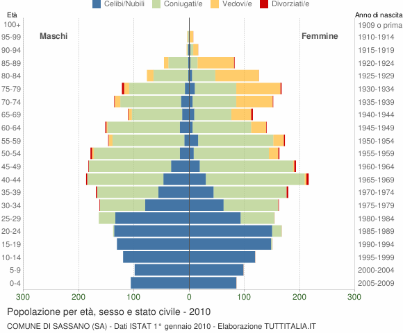 Grafico Popolazione per età, sesso e stato civile Comune di Sassano (SA)