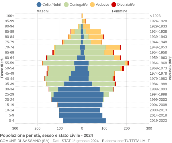 Grafico Popolazione per età, sesso e stato civile Comune di Sassano (SA)