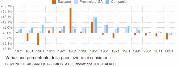 Grafico variazione percentuale della popolazione Comune di Sassano (SA)