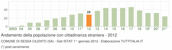 Grafico andamento popolazione stranieri Comune di Sessa Cilento (SA)