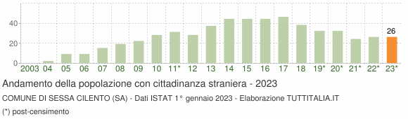 Grafico andamento popolazione stranieri Comune di Sessa Cilento (SA)