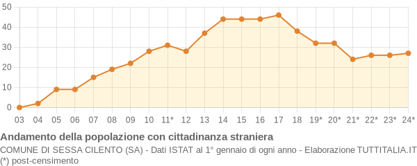 Andamento popolazione stranieri Comune di Sessa Cilento (SA)