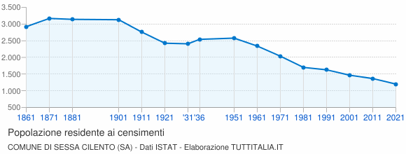 Grafico andamento storico popolazione Comune di Sessa Cilento (SA)