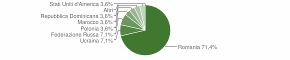 Grafico cittadinanza stranieri - Sessa Cilento 2012