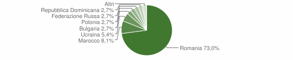 Grafico cittadinanza stranieri - Sessa Cilento 2013