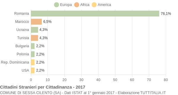 Grafico cittadinanza stranieri - Sessa Cilento 2017