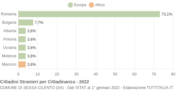 Grafico cittadinanza stranieri - Sessa Cilento 2022