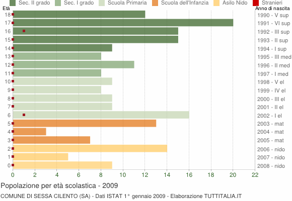 Grafico Popolazione in età scolastica - Sessa Cilento 2009