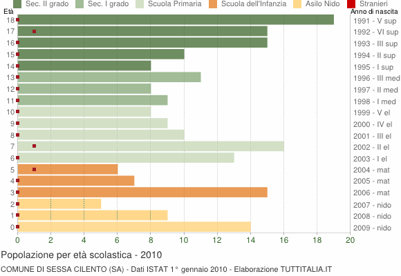 Grafico Popolazione in età scolastica - Sessa Cilento 2010