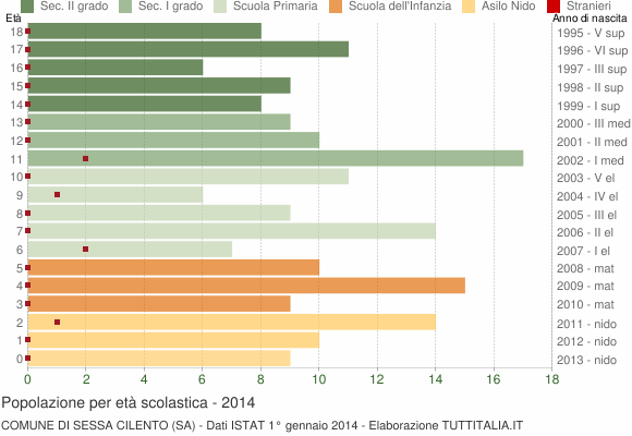 Grafico Popolazione in età scolastica - Sessa Cilento 2014