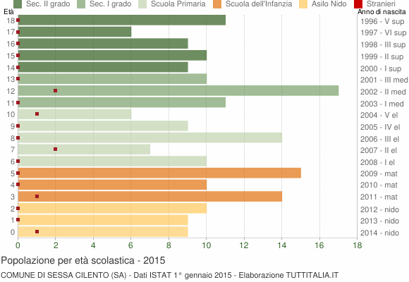 Grafico Popolazione in età scolastica - Sessa Cilento 2015