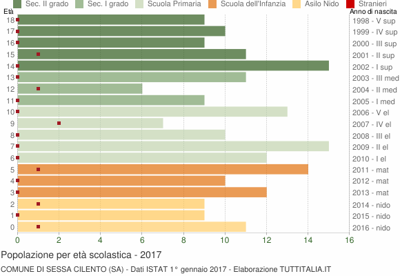 Grafico Popolazione in età scolastica - Sessa Cilento 2017