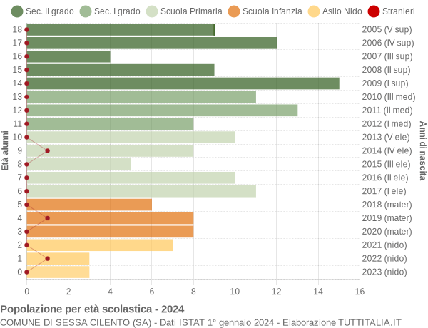 Grafico Popolazione in età scolastica - Sessa Cilento 2024