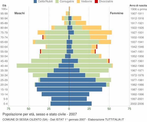 Grafico Popolazione per età, sesso e stato civile Comune di Sessa Cilento (SA)