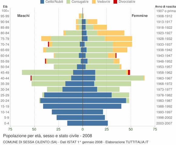 Grafico Popolazione per età, sesso e stato civile Comune di Sessa Cilento (SA)