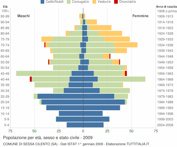 Grafico Popolazione per età, sesso e stato civile Comune di Sessa Cilento (SA)