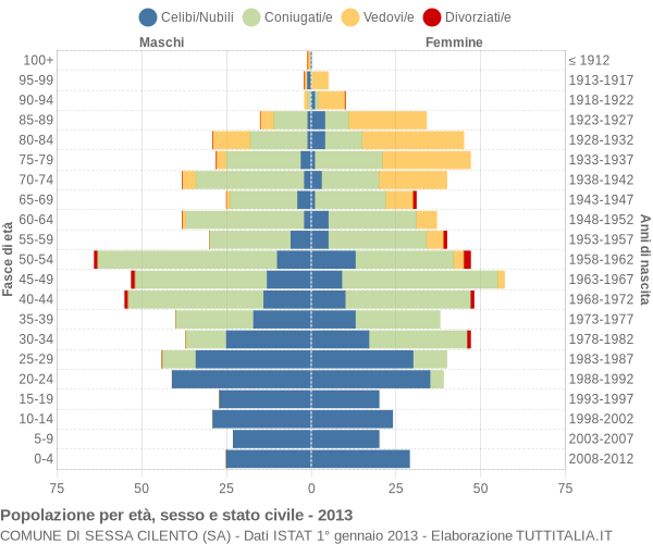 Grafico Popolazione per età, sesso e stato civile Comune di Sessa Cilento (SA)