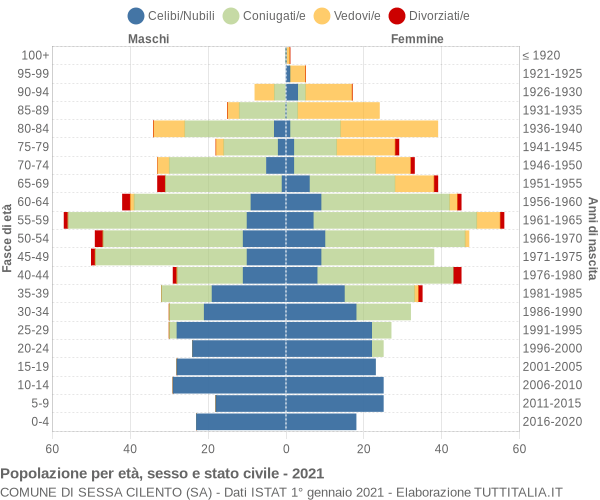 Grafico Popolazione per età, sesso e stato civile Comune di Sessa Cilento (SA)