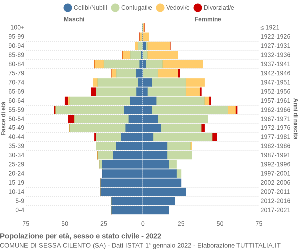 Grafico Popolazione per età, sesso e stato civile Comune di Sessa Cilento (SA)