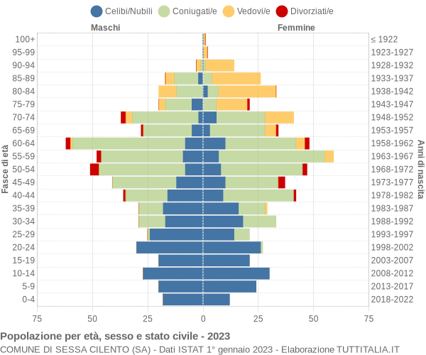 Grafico Popolazione per età, sesso e stato civile Comune di Sessa Cilento (SA)