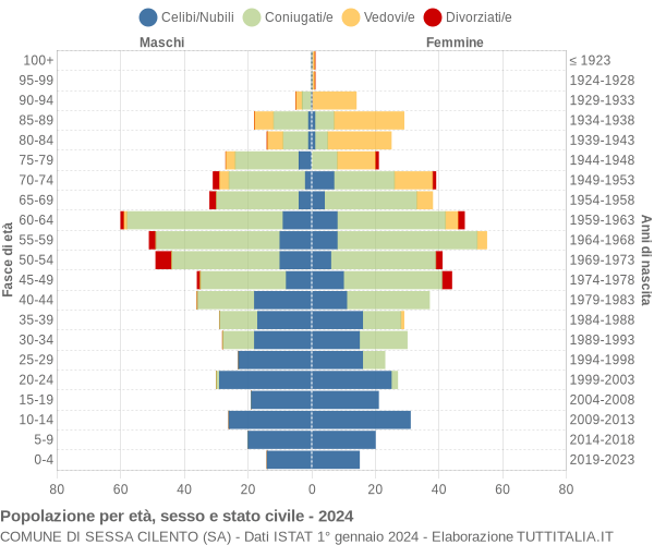 Grafico Popolazione per età, sesso e stato civile Comune di Sessa Cilento (SA)