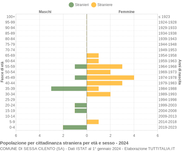 Grafico cittadini stranieri - Sessa Cilento 2024