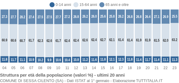 Grafico struttura della popolazione Comune di Sessa Cilento (SA)