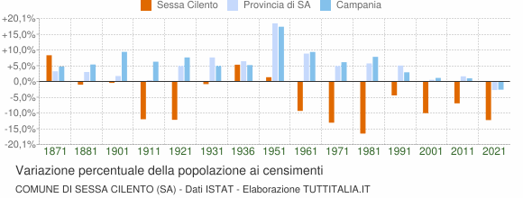 Grafico variazione percentuale della popolazione Comune di Sessa Cilento (SA)